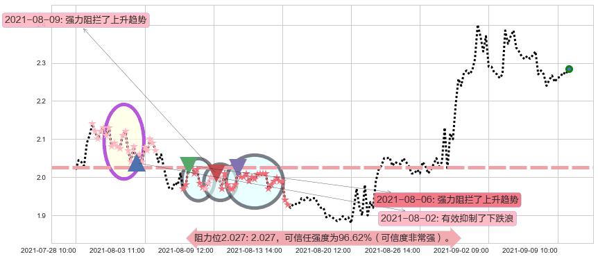 鑫苑置业阻力支撑位图-阿布量化