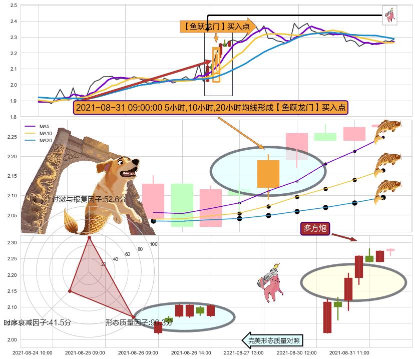 多方炮 ➕ 【鱼跃龙门】买入点