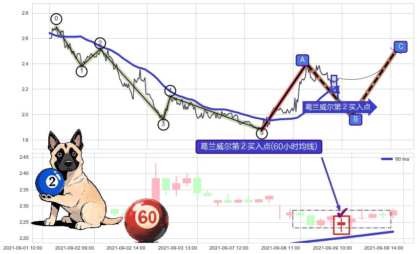 葛兰威尔第②买入点+【银山谷】买入点+【鱼跃龙门】买入点 ➕ 调整浪ABC