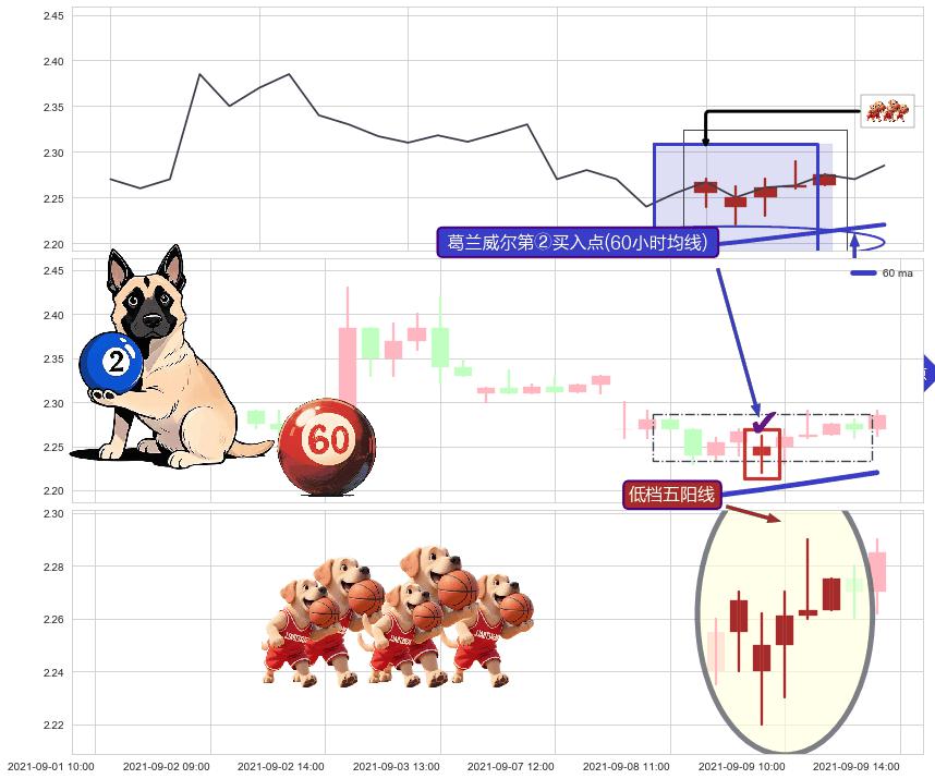 低档五阳线 ➕ 葛兰威尔第②买入点