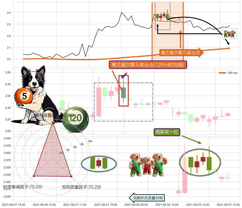 两黑夹一红+看跌(高位倒锤头)流星线 ➕ 葛兰威尔第⑤卖出点