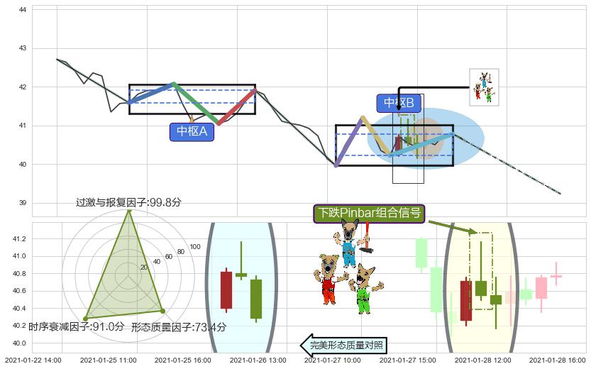 下跌Pinbar组合信号 ➕ 缠论中枢点