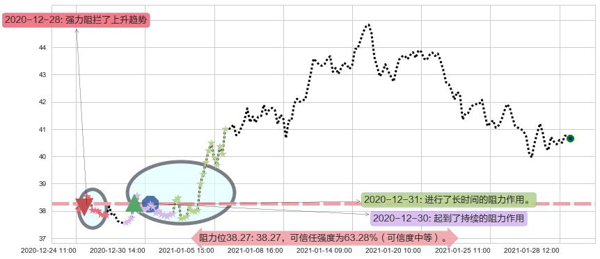 能源业ETF-SPDR阻力支撑位图-阿布量化