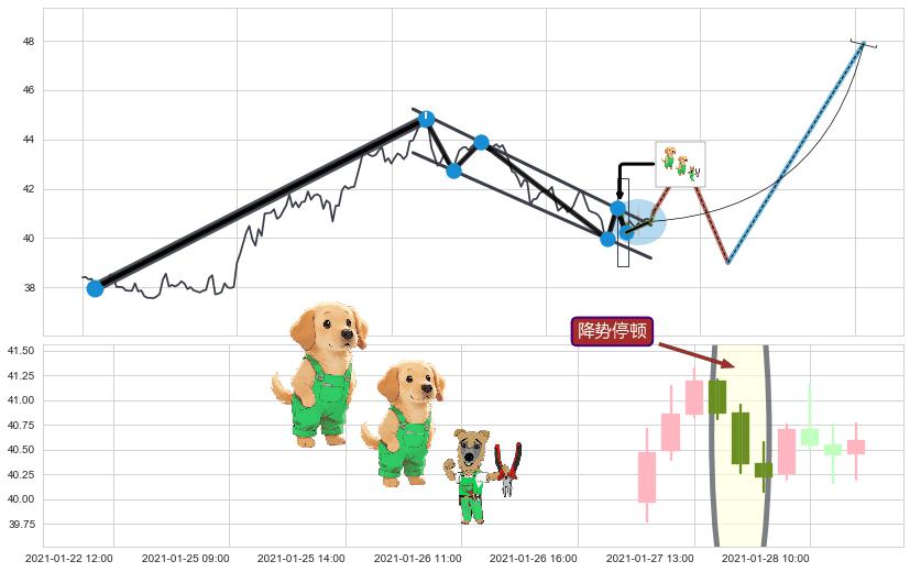 降势停顿+上涨镊子线（U形磁铁） ➕ 突破整理