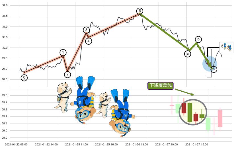 下降覆盖线+升势停顿+下降三部曲（降势三鹤）+空方炮+下跌Pinbar组合信号+黄昏之星（夜星） ➕ 调整浪ABC