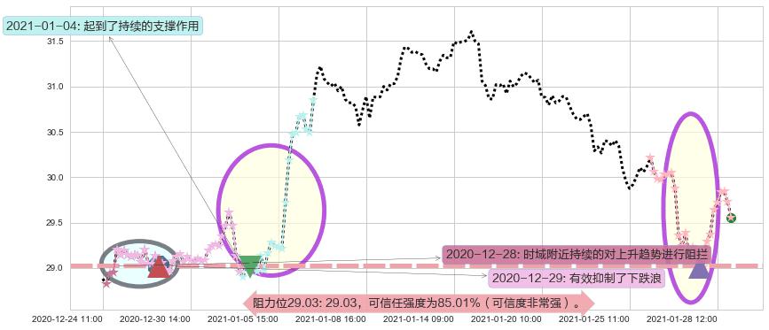 金融业ETF-SPDR阻力支撑位图-阿布量化