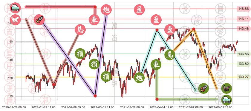 科技行业ETF-SPDR(usXLK)止盈止损位分析