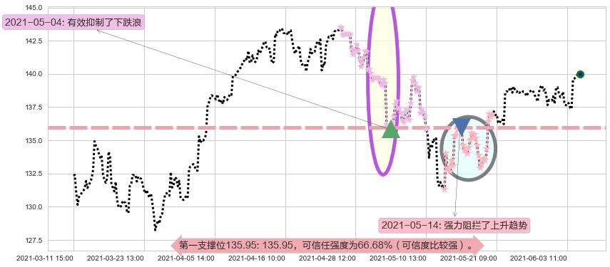 科技行业ETF-SPDR阻力支撑位图-阿布量化