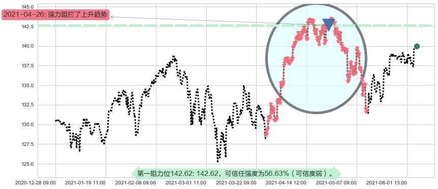 科技行业ETF-SPDR阻力支撑位图-阿布量化