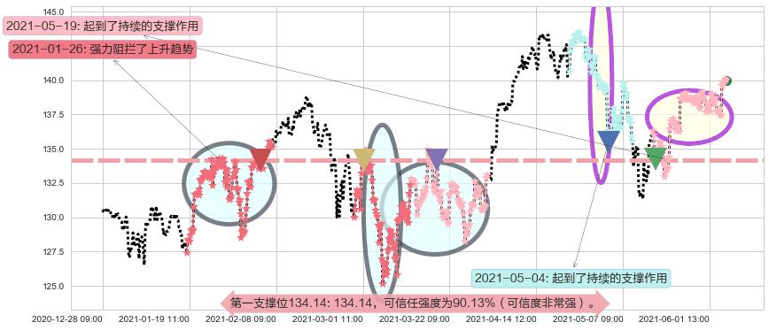 科技行业ETF-SPDR阻力支撑位图-阿布量化