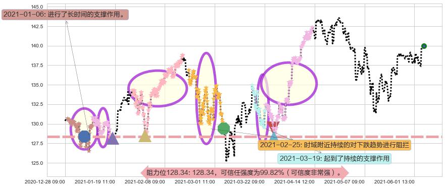 科技行业ETF-SPDR阻力支撑位图-阿布量化