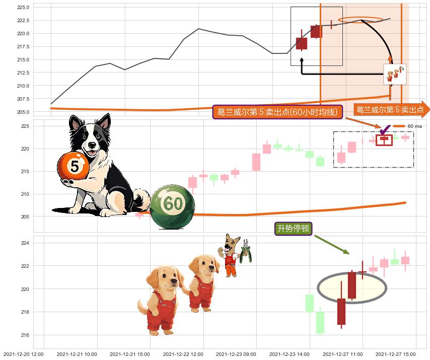 升势停顿 ➕ 葛兰威尔第⑤卖出点
