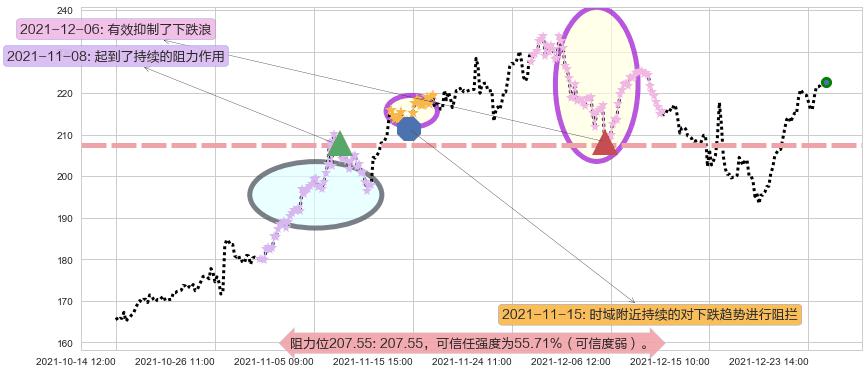 赛灵思阻力支撑位图-阿布量化