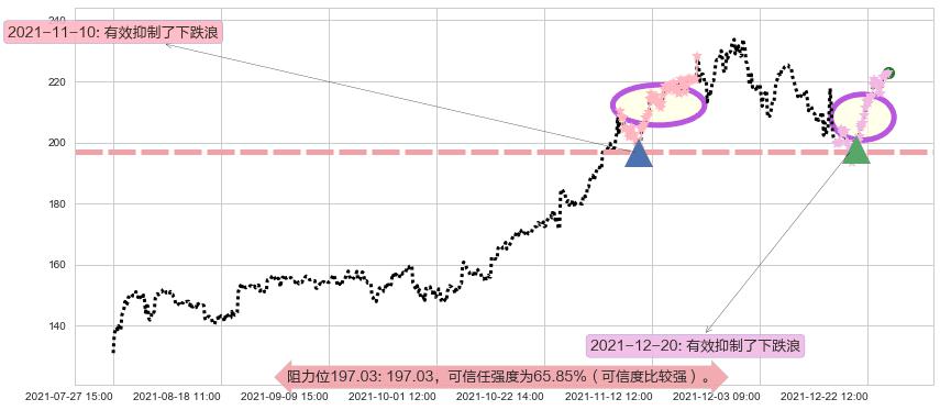 赛灵思阻力支撑位图-阿布量化