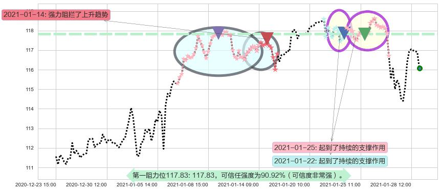 医疗业ETF-SPDR阻力支撑位图-阿布量化