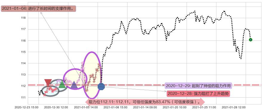医疗业ETF-SPDR阻力支撑位图-阿布量化