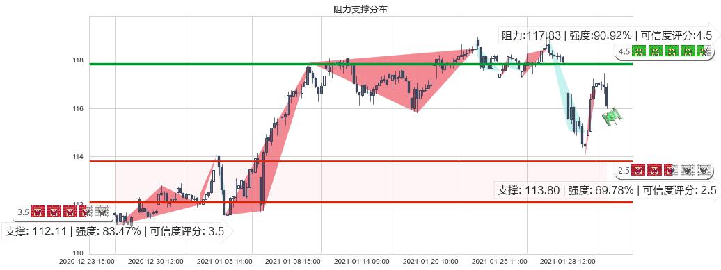医疗业ETF-SPDR(usXLV)阻力支撑位图-阿布量化