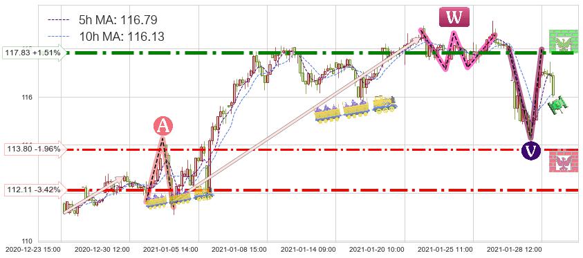 医疗业ETF-SPDR(XLV)短线趋势趋势阶段分析图-阿布量化