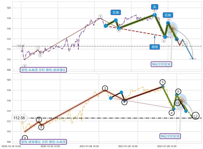 调整浪ABC ➕ 突破整理