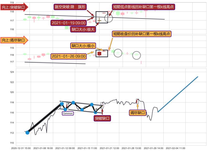 跳空缺口➕突破整理