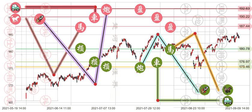 可选消费ETF-SPDR(usXLY)止盈止损位分析