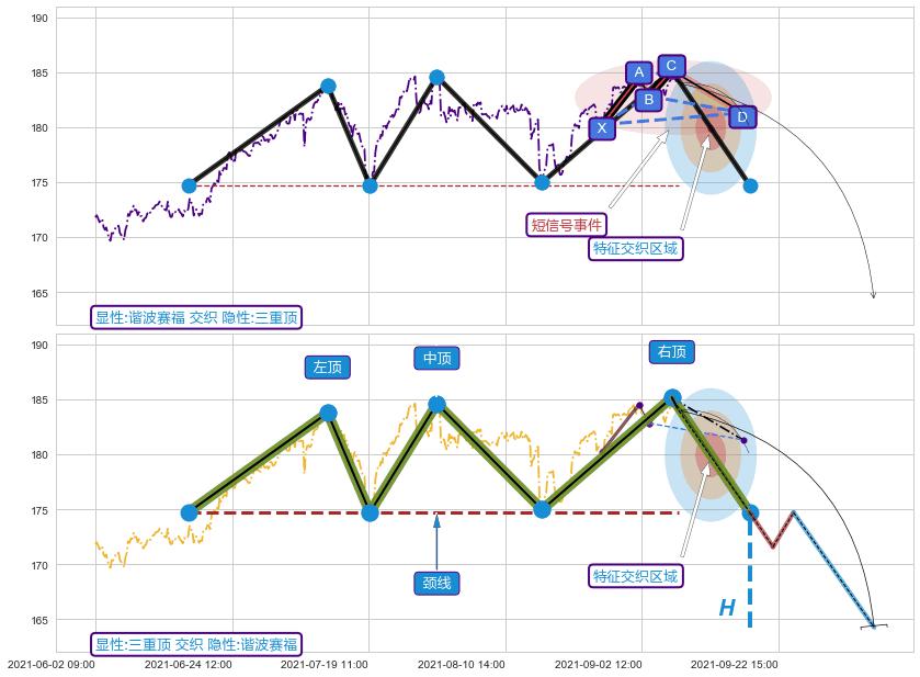 突破整理+调整浪ABC ➕ 谐波(XABCD)