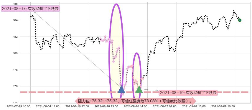可选消费ETF-SPDR阻力支撑位图-阿布量化