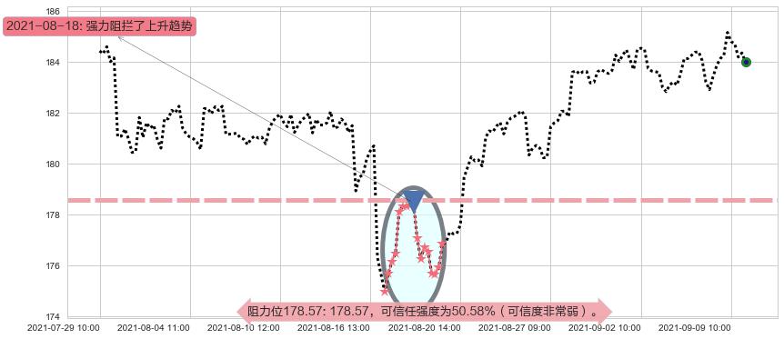 可选消费ETF-SPDR阻力支撑位图-阿布量化