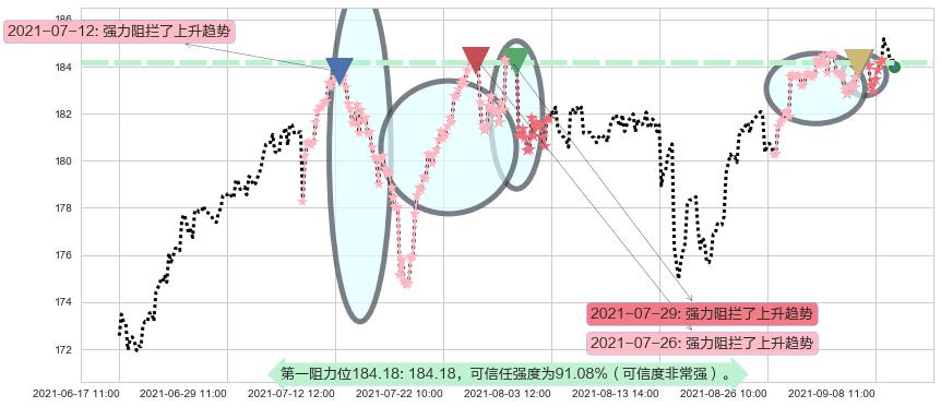 可选消费ETF-SPDR阻力支撑位图-阿布量化
