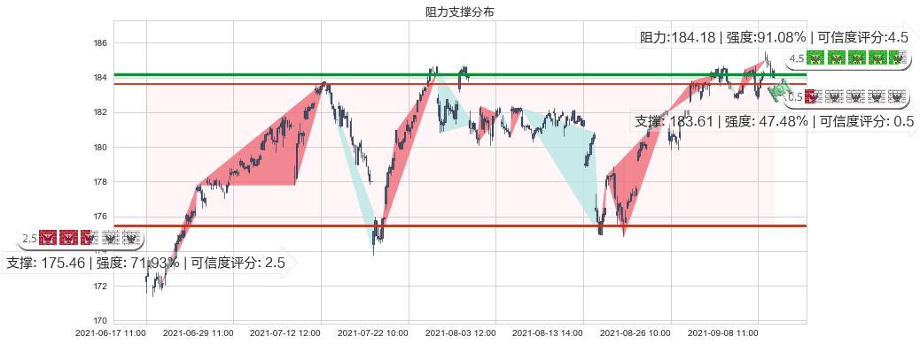 可选消费ETF-SPDR(usXLY)阻力支撑位图-阿布量化