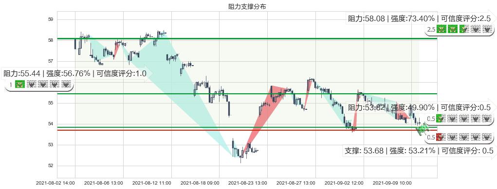 埃克森美孚(usXOM)阻力支撑位图-阿布量化