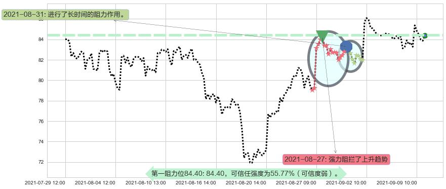 油气开采ETF-SPDR阻力支撑位图-阿布量化
