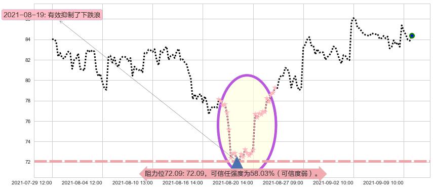 油气开采ETF-SPDR阻力支撑位图-阿布量化