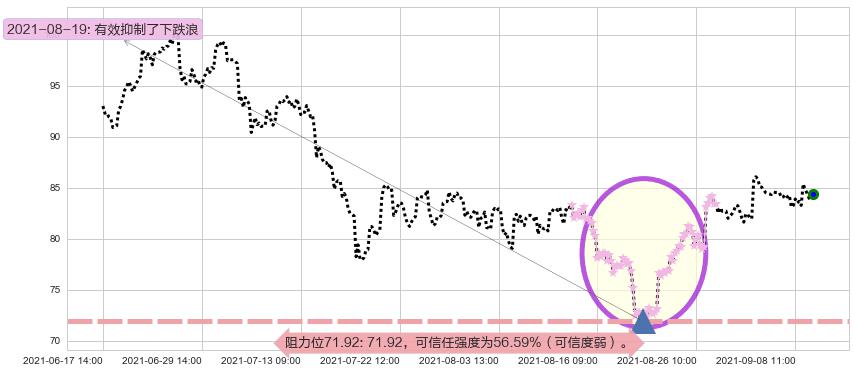 油气开采ETF-SPDR阻力支撑位图-阿布量化