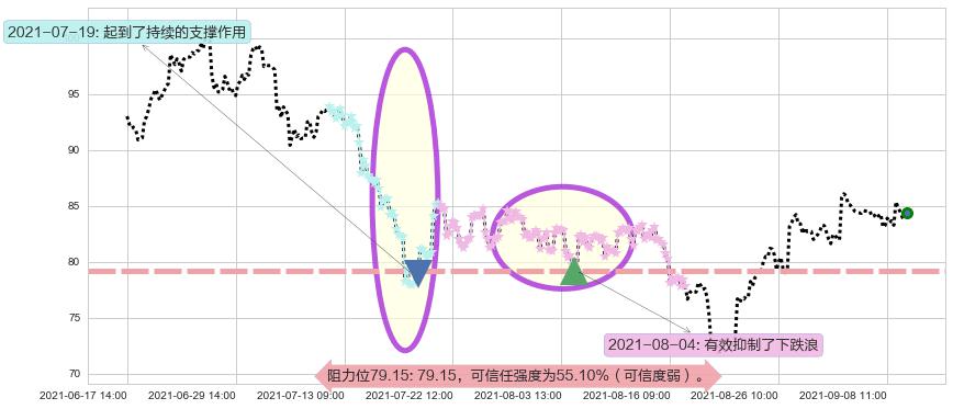 油气开采ETF-SPDR阻力支撑位图-阿布量化