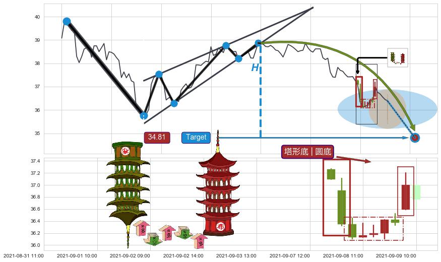 塔形底 | 圆底+底部尽头线（上山虎）+降势停顿 ➕ 突破整理