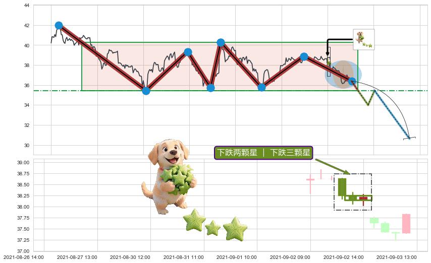 下跌两颗星 ｜ 下跌三颗星+看跌(高位倒锤头)流星线+三只乌鸦+吊颈线（上吊线）+塔形顶 | 圆顶 ➕ 突破整理