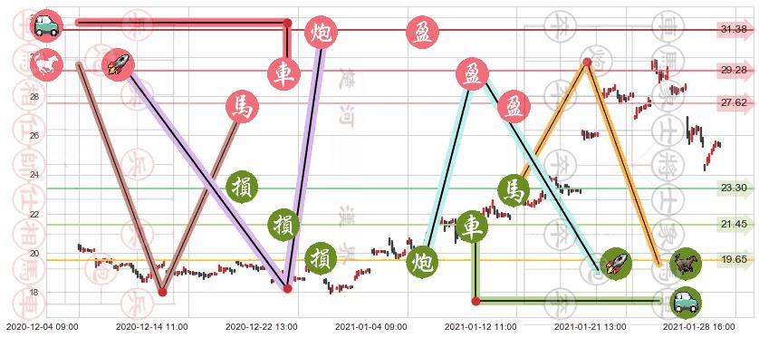 富时中国3倍做多ETF(usYINN)止盈止损位分析