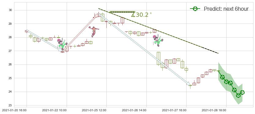 预测富时中国3倍做多ETF(usYINN)价格K线图-阿布量化