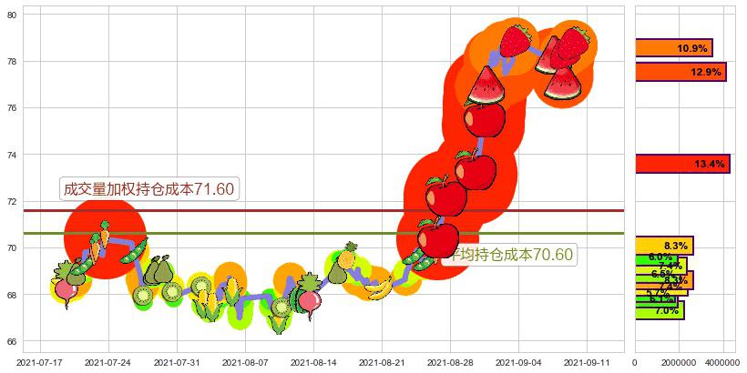 Yandex NV(usYNDX)持仓成本图-阿布量化
