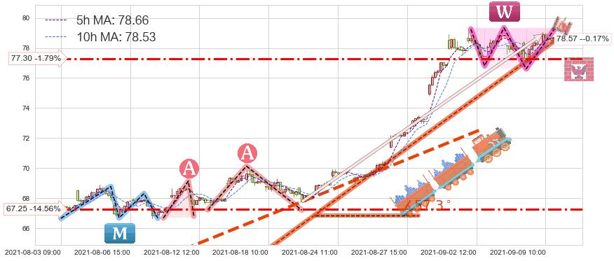 Yandex NV(YNDX)短线趋势趋势阶段分析图-阿布量化