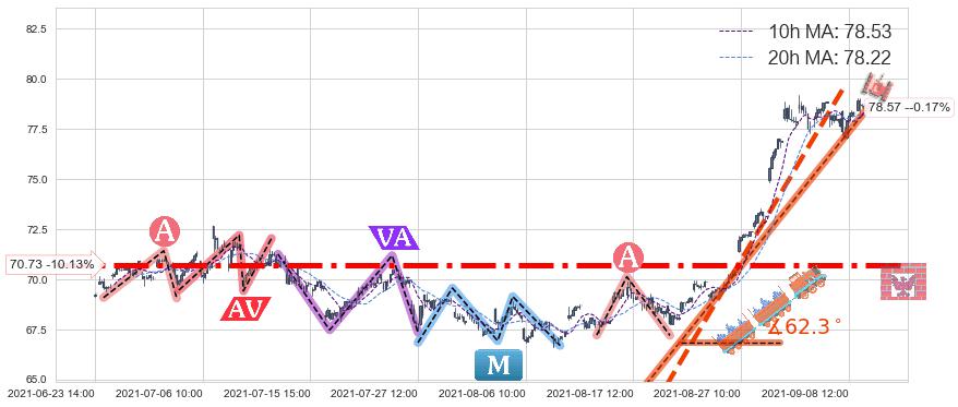 Yandex NV(YNDX)中线趋势趋势阶段分析图-阿布量化