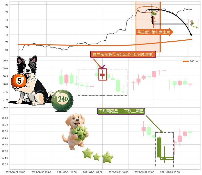 下跌两颗星 ｜ 下跌三颗星+射击之星形态+顶部尽头线（下山虎）+双飞乌鸦(树上二鸦) ➕ 葛兰威尔第⑤卖出点