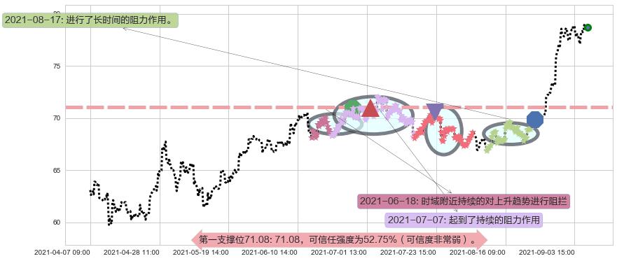 Yandex NV阻力支撑位图-阿布量化