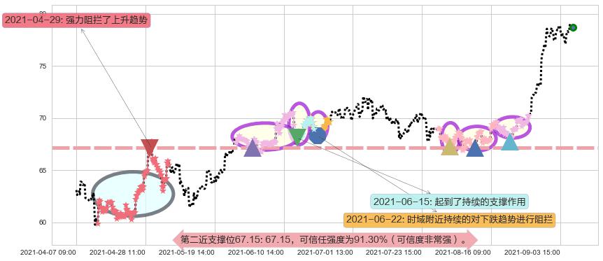 Yandex NV阻力支撑位图-阿布量化