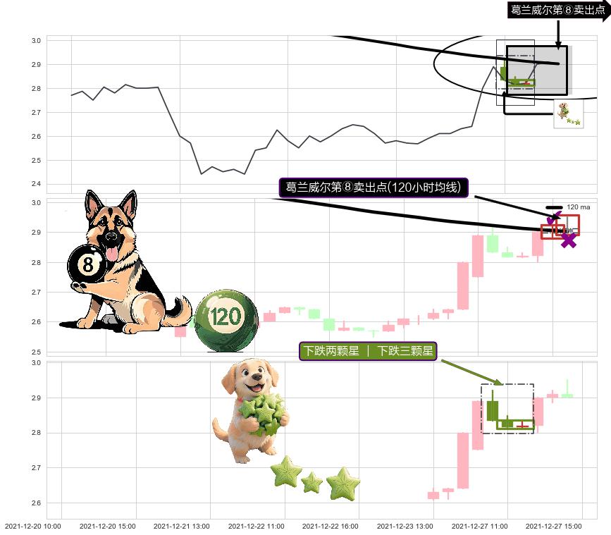 下跌两颗星 ｜ 下跌三颗星+看跌(高位倒锤头)流星线 ➕ 葛兰威尔第⑧卖出点