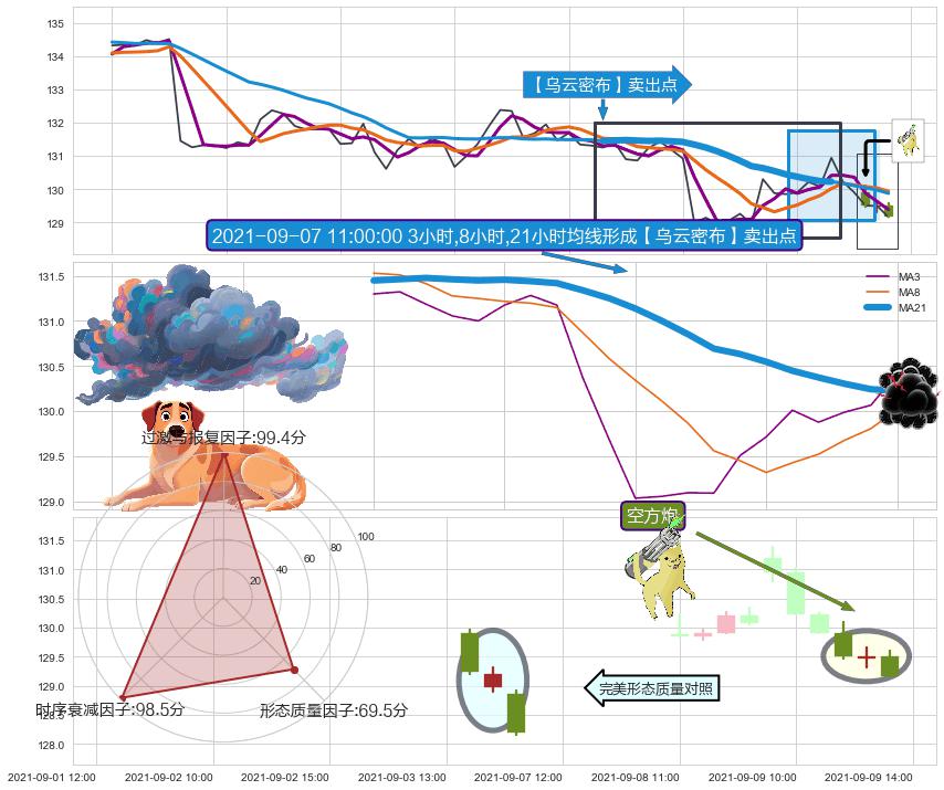 空方炮+三只乌鸦+上探下跌 ➕ 【乌云密布】卖出点