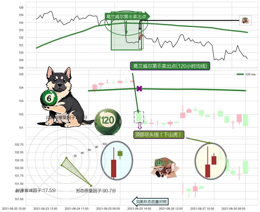 顶部尽头线（下山虎）+上探下跌+两黑夹一红 ➕ 葛兰威尔第⑥卖出点