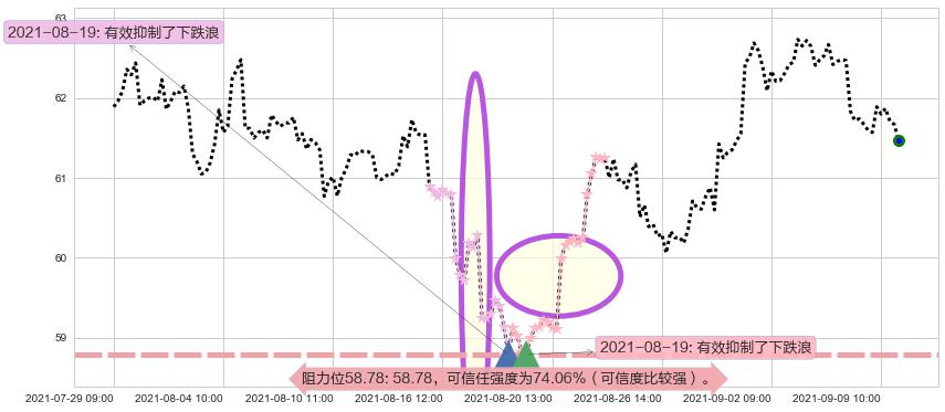 百胜中国阻力支撑位图-阿布量化