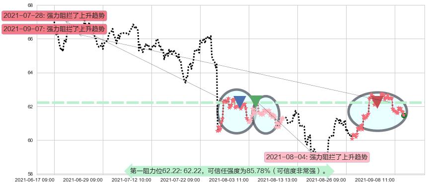 百胜中国阻力支撑位图-阿布量化